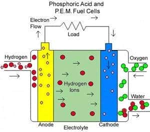 Fuel cells: Αντιμετωπίζοντας την ενεργειακή κρίση. Από τον Διομήδη Κωνσταντίνου