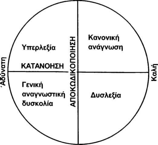 αναγνωστική αποκωδικοποίηση