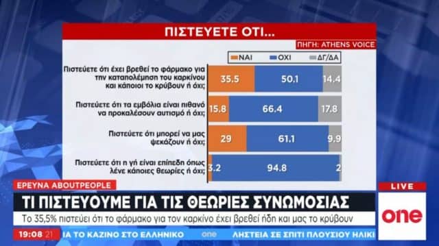 Πιστέυουν οι έλληνες σε θεωρίες συνομωσίας;
