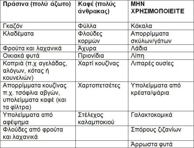Κομποστοποίηση ονομάζεται η διαδικασία κατά την οποία, από οργανικά κατάλοιπα, έχουμε παραγωγή μίας ουσίας, επονομαζόμενης ως κόμποστ.