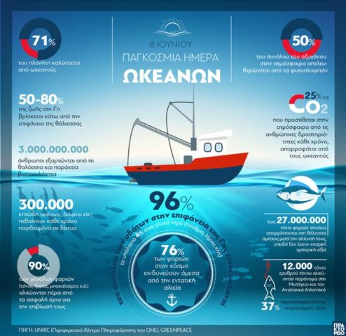 Παγκόσμια Ημέρα Ωκεανών 2020: Ανάγκη για βιωσιμότητα