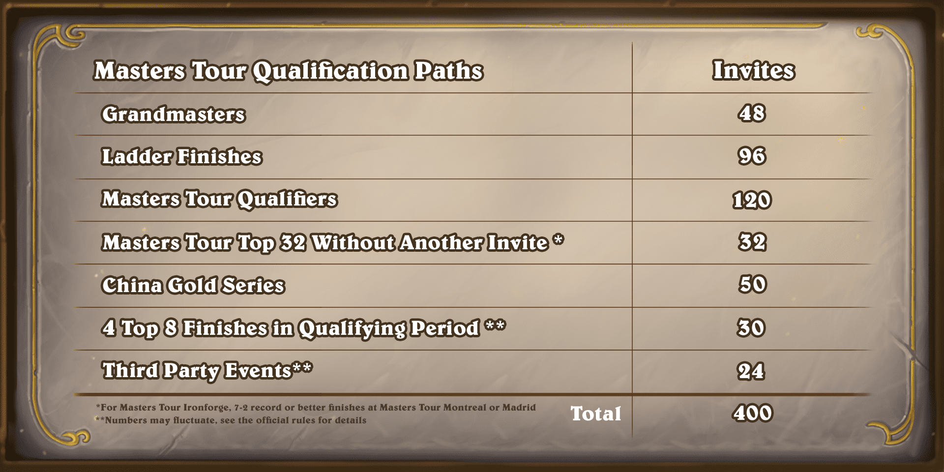 Hearthstone Masters