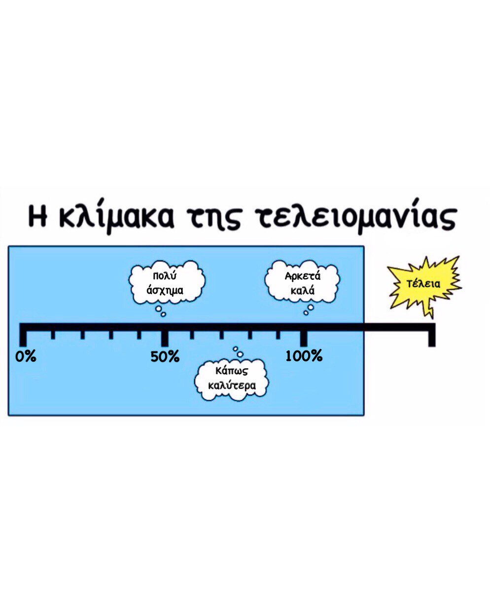 Η κλίμακα της τελειομανίας
