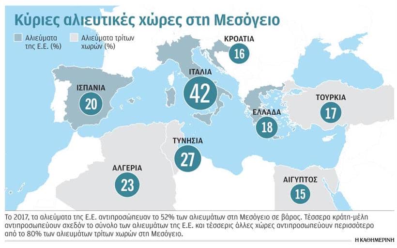 γράφημα για τις αλιευτικές χώρες της μεσογείου