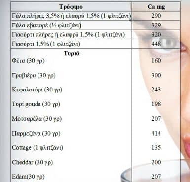 οστεοπόρωση και διατροφή