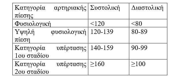 υπέρταση
