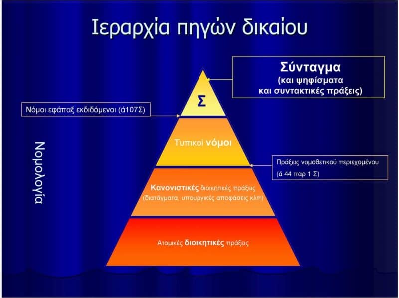 Η πυραμίδα της έννομης τάξης