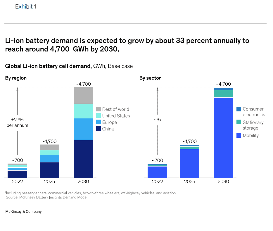 Li-ion battery demand is expected to grow by about 33% annually to reach around 4,7 TWh by 2030