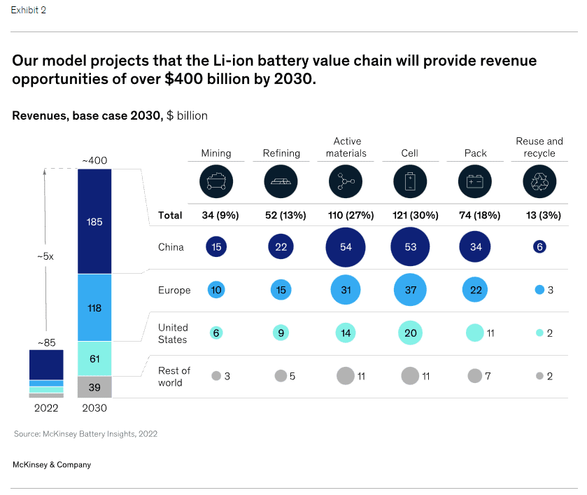 Our model projects that the Li-ion