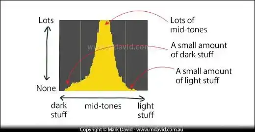 Histogram 
