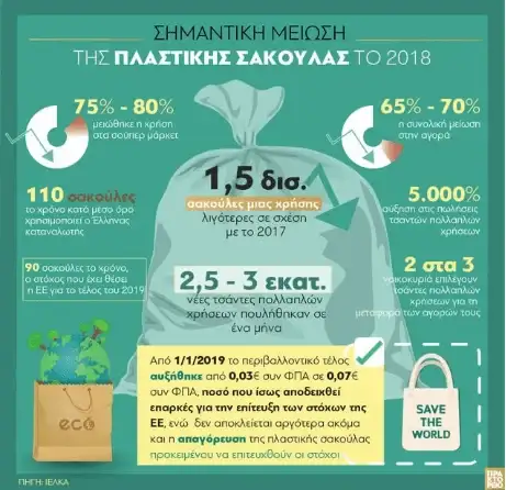 πλαστικής σακούλας