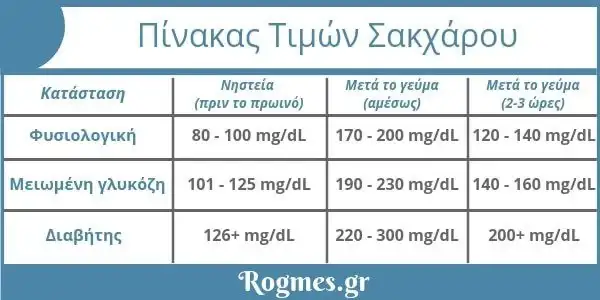 έλεγχος σακχάρου