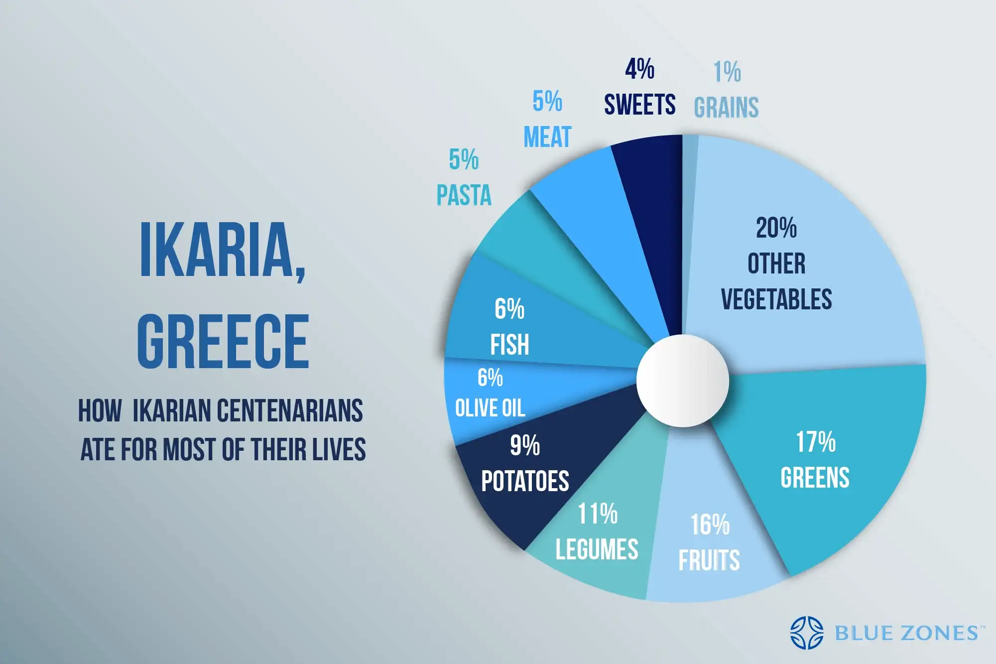 Οι Μπλε Ζώνες και η μακροζωία