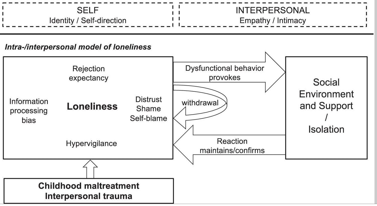 Personality Disorder Dimensions