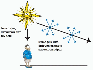 Μπλε